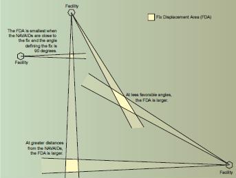 The size of the protected airspace depends on where the terrestrial NAVAIDs that define it are located